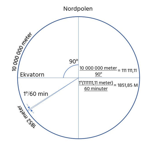 genomskärning av jorden som visar hur en nautisk mil räknas fram